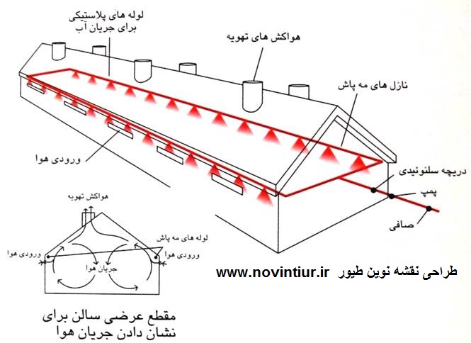 طراحی نقشه مرغداری نوین طیور